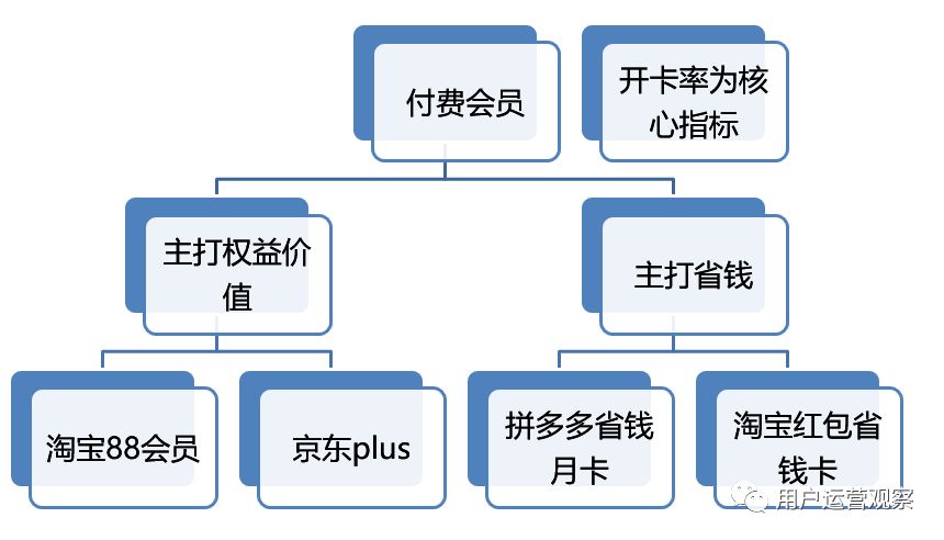 以拼多多为例，拆解付费会员层级模型及运营思路